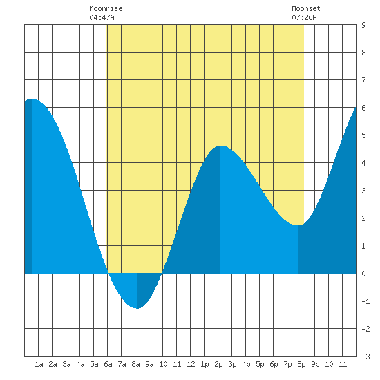 Wingo tide chart for Friday, May 15, 2026