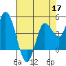 Wingo tide chart for Sunday, May 17, 2026