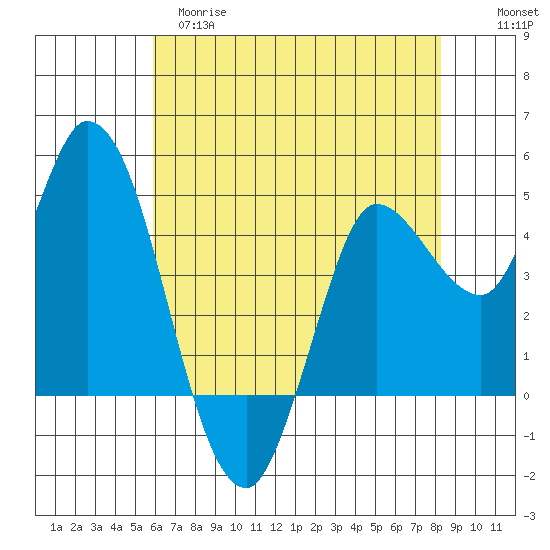 Wingo tide chart for Monday, May 18, 2026