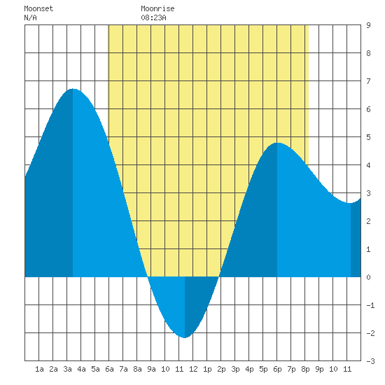 Wingo tide chart for Tuesday, May 19, 2026