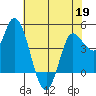 Wingo tide chart for Tuesday, May 19, 2026