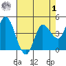 Wingo tide chart for Friday, May 1, 2026