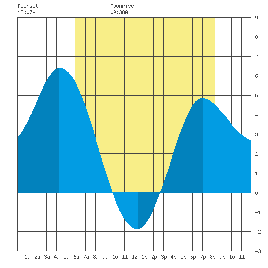 Wingo tide chart for Wednesday, May 20, 2026