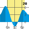 Wingo tide chart for Wednesday, May 20, 2026