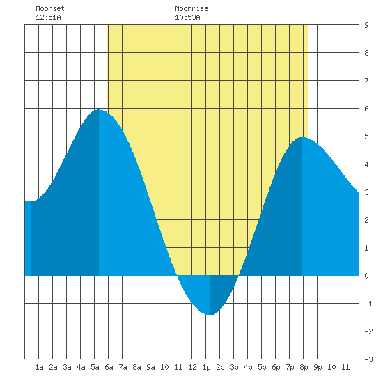 Wingo tide chart for Thursday, May 21, 2026