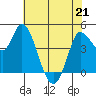 Wingo tide chart for Thursday, May 21, 2026