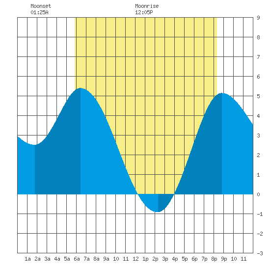 Wingo tide chart for Friday, May 22, 2026