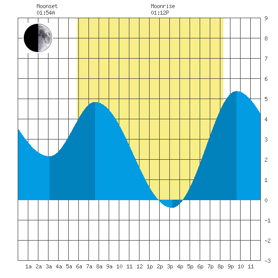 Wingo tide chart for Saturday, May 23, 2026