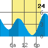 Wingo tide chart for Sunday, May 24, 2026