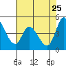 Wingo tide chart for Monday, May 25, 2026