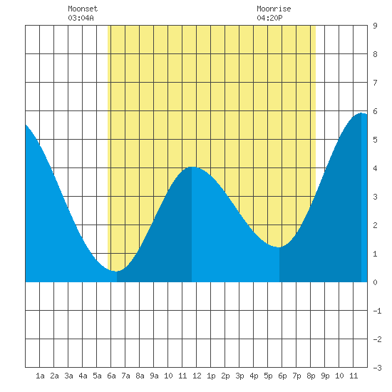 Wingo tide chart for Tuesday, May 26, 2026