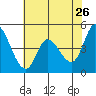 Wingo tide chart for Tuesday, May 26, 2026