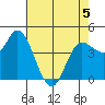 Wingo tide chart for Tuesday, May 5, 2026