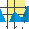 Wingo tide chart for Thursday, June 11, 2026