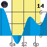 Wingo tide chart for Sunday, June 14, 2026