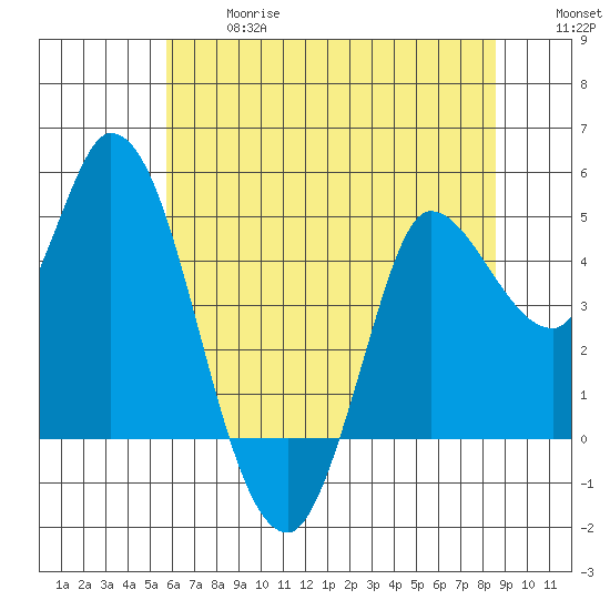 Wingo tide chart for Wednesday, June 17, 2026