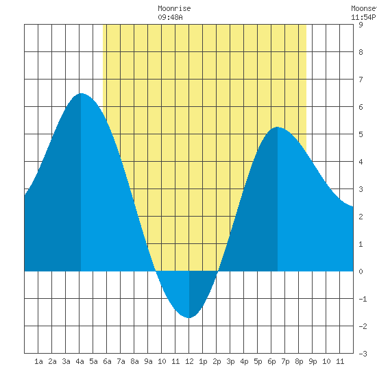 Wingo tide chart for Thursday, June 18, 2026