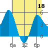 Wingo tide chart for Thursday, June 18, 2026