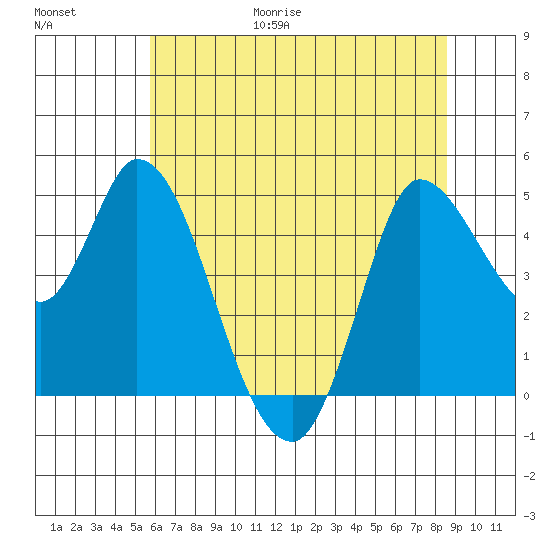Wingo tide chart for Friday, June 19, 2026