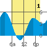 Wingo tide chart for Monday, June 1, 2026