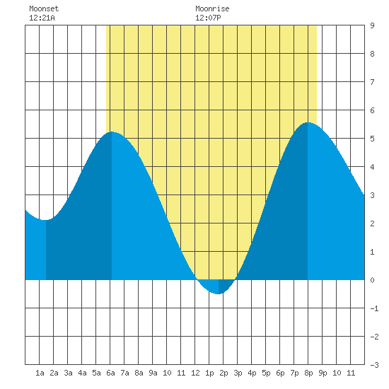 Wingo tide chart for Saturday, June 20, 2026