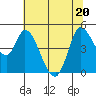 Wingo tide chart for Saturday, June 20, 2026