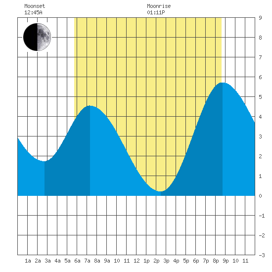 Wingo tide chart for Sunday, June 21, 2026