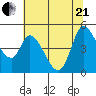 Wingo tide chart for Sunday, June 21, 2026
