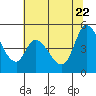 Wingo tide chart for Monday, June 22, 2026