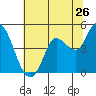 Wingo tide chart for Friday, June 26, 2026