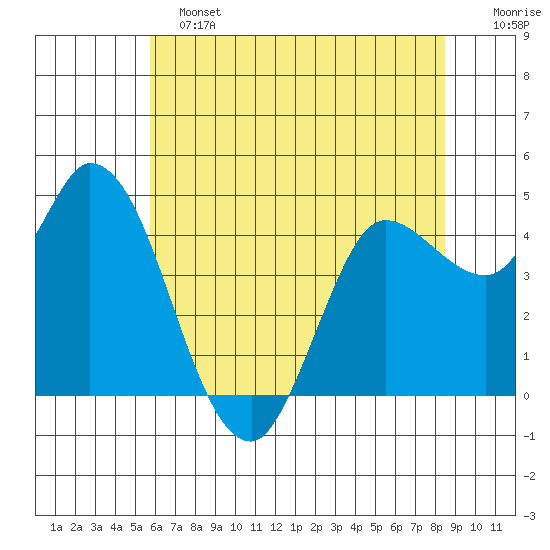 Wingo tide chart for Tuesday, June 2, 2026