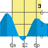 Wingo tide chart for Wednesday, June 3, 2026