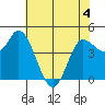 Wingo tide chart for Thursday, June 4, 2026