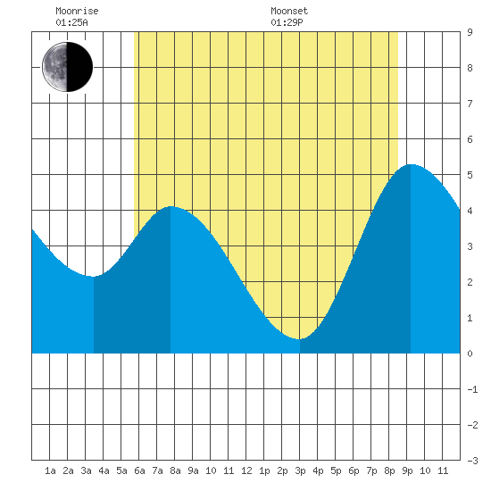 Wingo tide chart for Monday, June 8, 2026