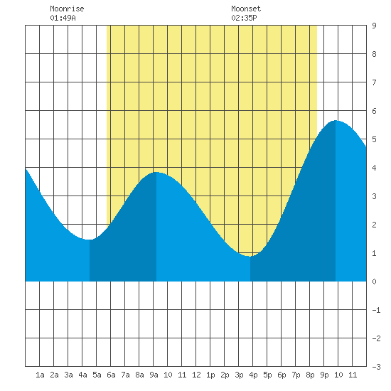 Wingo tide chart for Tuesday, June 9, 2026