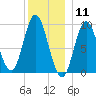 Winter Harbor tide chart for Monday, January 11, 2021