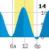 Winter Harbor tide chart for Thursday, January 14, 2021