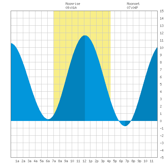 Winter Harbor tide chart for Friday, January 15, 2021