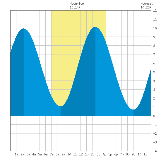 Winter Harbor tide chart for Monday, January 18, 2021