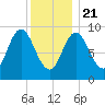 Winter Harbor tide chart for Thursday, January 21, 2021