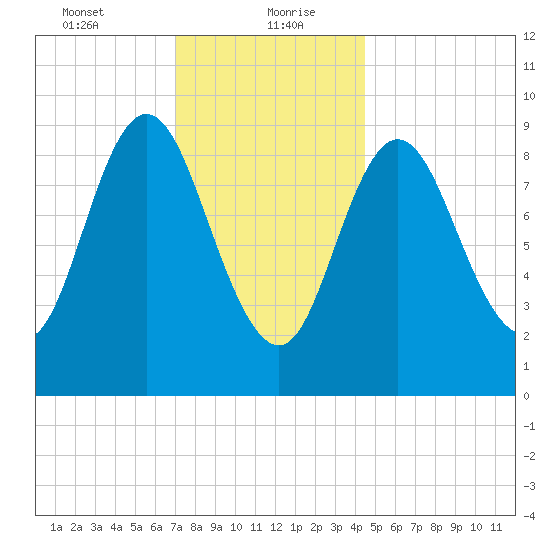 Winter Harbor tide chart for Friday, January 22, 2021