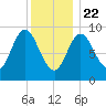 Winter Harbor tide chart for Friday, January 22, 2021