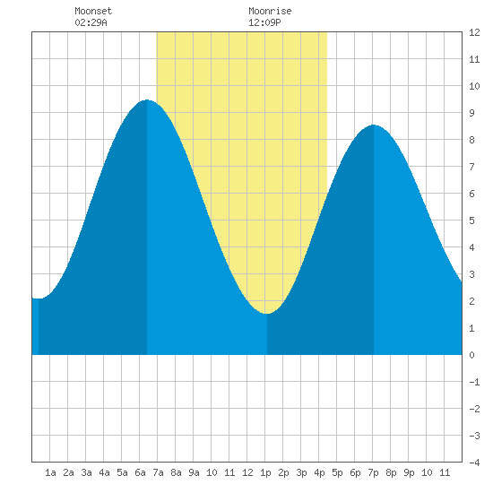 Winter Harbor tide chart for Saturday, January 23, 2021