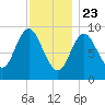 Winter Harbor tide chart for Saturday, January 23, 2021