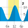 Winter Harbor tide chart for Saturday, January 2, 2021