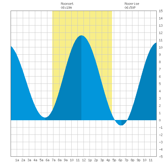 Winter Harbor tide chart for Saturday, January 30, 2021