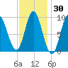 Winter Harbor tide chart for Saturday, January 30, 2021