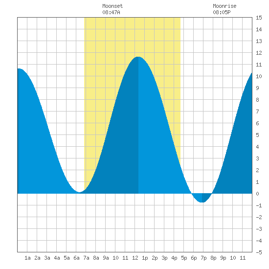 Winter Harbor tide chart for Sunday, January 31, 2021