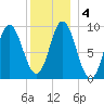 Winter Harbor tide chart for Monday, January 4, 2021