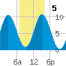 Winter Harbor tide chart for Tuesday, January 5, 2021